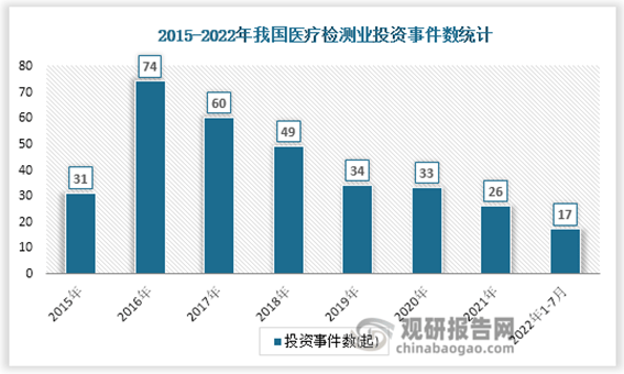 杏彩注册医疗诊断医疗检测行业分析中国医疗