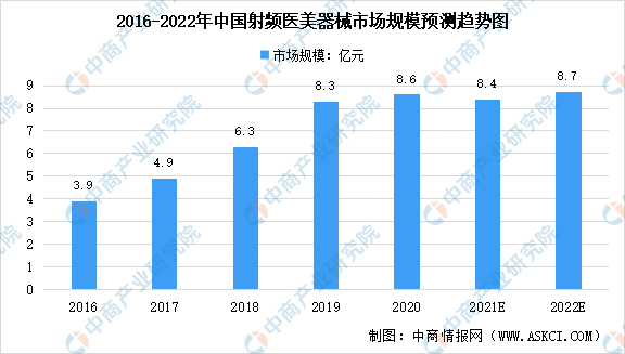杏彩注册医疗设备分类有哪些医疗设备医疗美