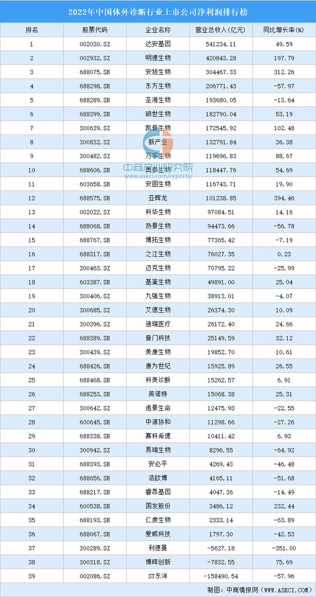 杏彩体育注册医疗诊断诊断公司排名2022