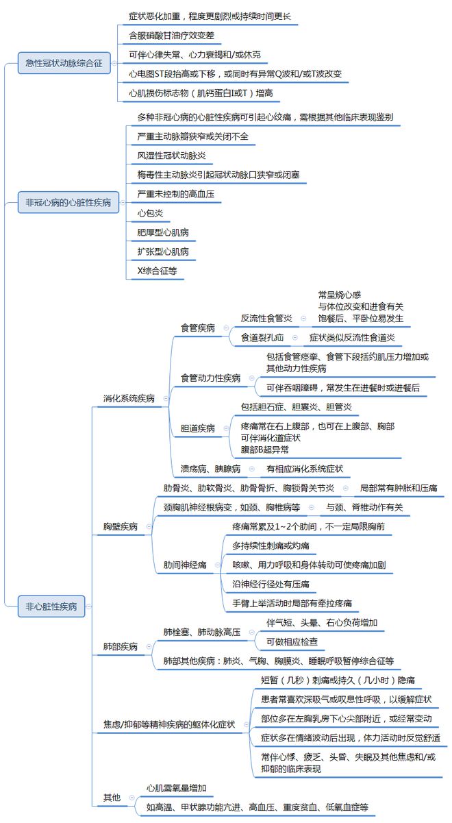 杏彩体育平台注册医疗诊断冠心病诊断书写顺