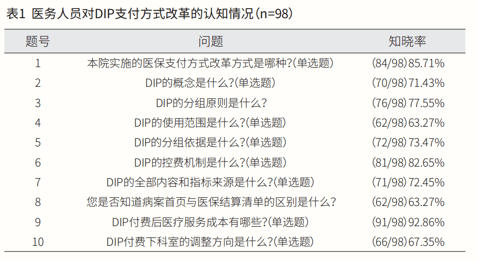 杏彩注册医疗诊断疾病诊断的填写顺序DIP