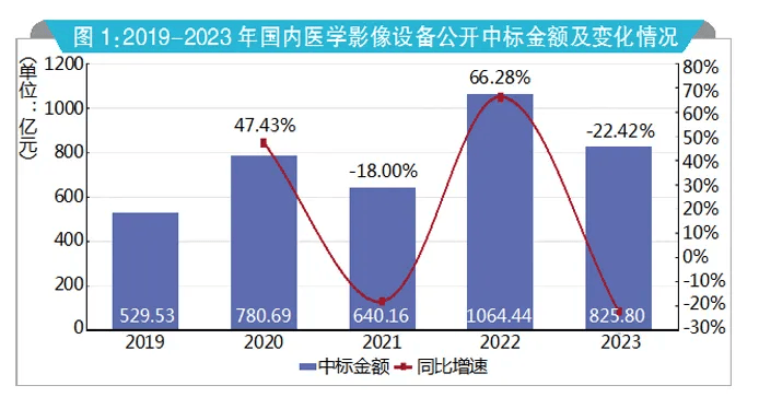 杏彩注册医疗设备医疗设备国产化率医学影像