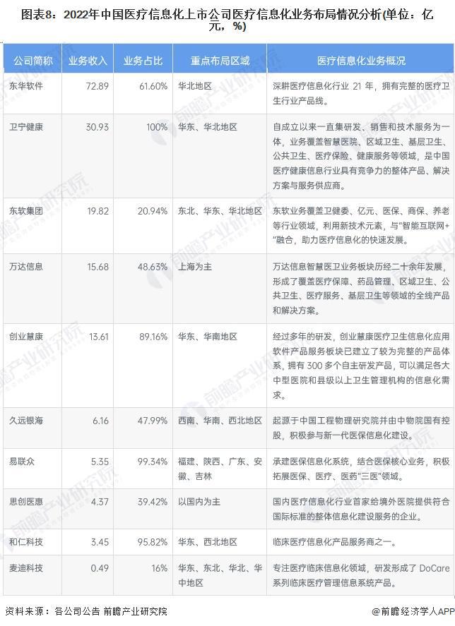 杏彩体育【最全】2023年医疗信息化行业