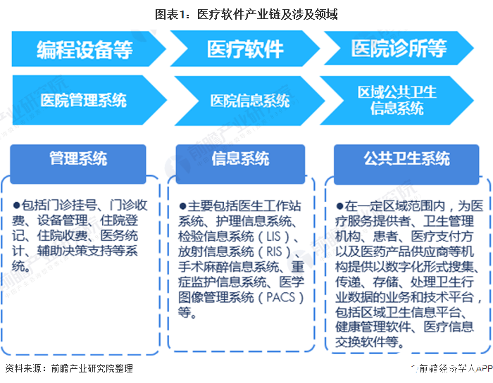 医疗软件提升效率未来市场规模仍保持高速增
