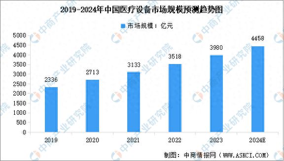 杏彩体育2024年中国医疗设备行业市场规
