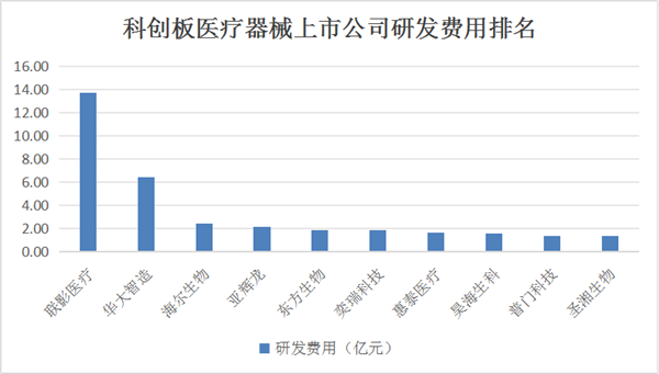 杏彩体育科创板三大医疗器械巨头研发实力深