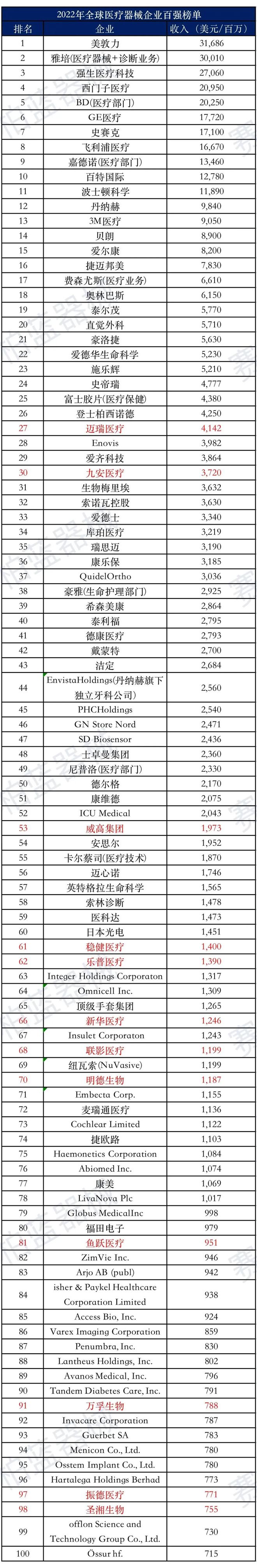 杏彩体育全球医疗器械企业百强榜公布12家