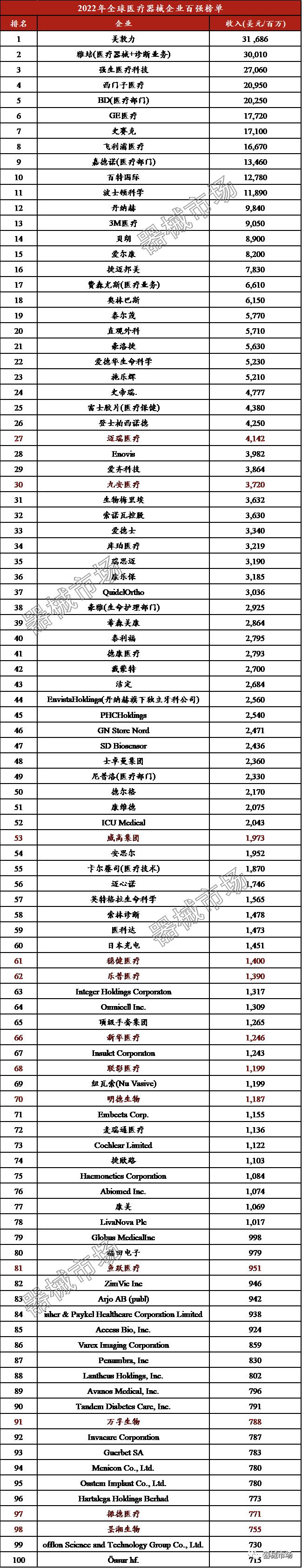 杏彩体育全球TOP100医疗器械公司榜单