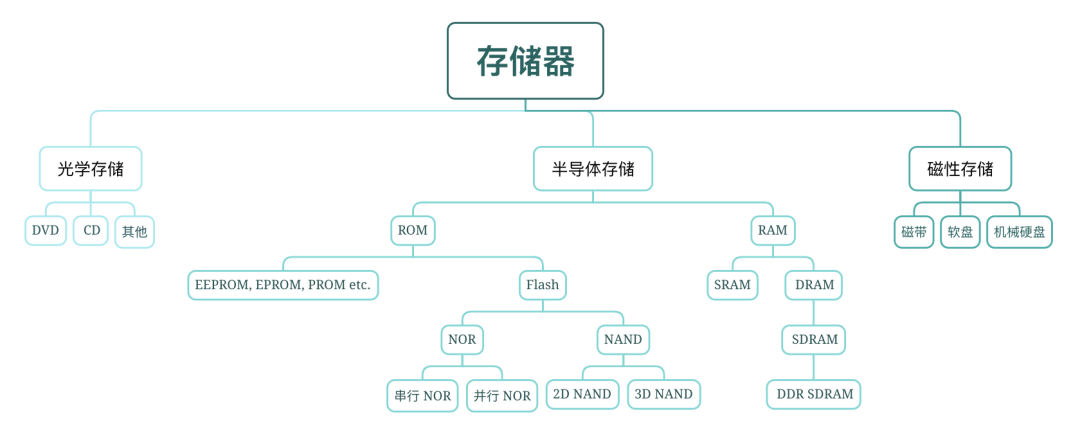 杏彩体育2023年半导体存储器行业研究报