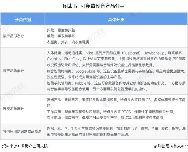 杏彩体育可穿戴设备产业招商清单：华为、奋