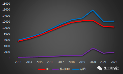 杏彩体育，2022年中国DR行业成绩公布