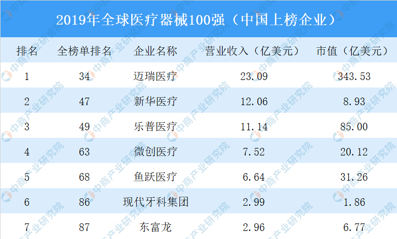 杏彩体育，2019年医疗器械企业100强