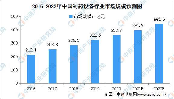 杏彩体育，2022年中国制药设备行业市场