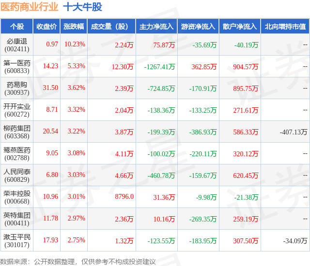 杏彩体育，6月27日医药商业行业十大牛股