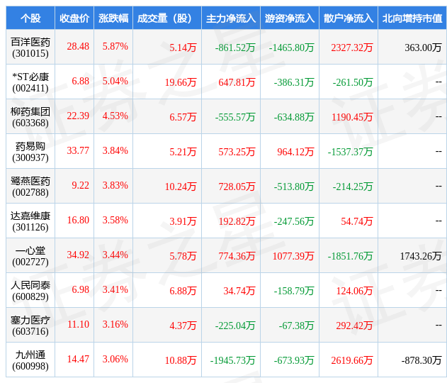 杏彩体育，2月28日医药商业行业十大牛股