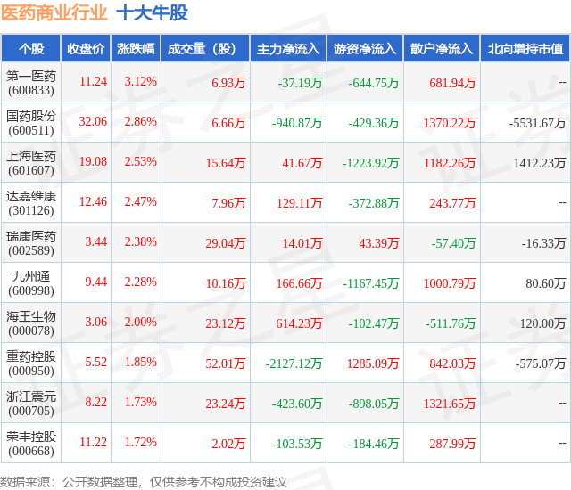 杏彩体育，8月28日医药商业行业十大牛股
