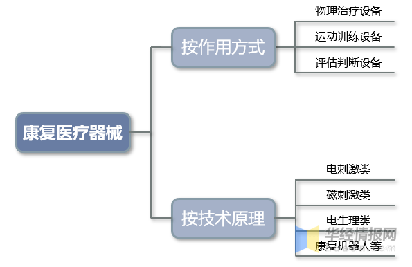 杏彩体育，一天研究一个行业：中国康复医疗