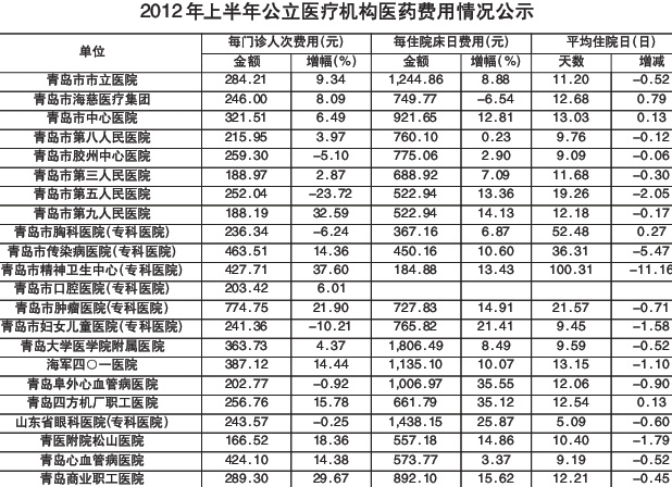 杏彩体育，45家公立医院医药费用公布 看