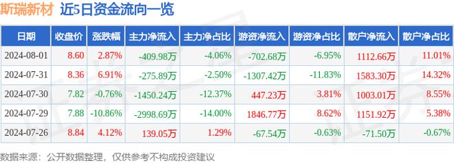杏彩体育，斯瑞新材（688102）8月1