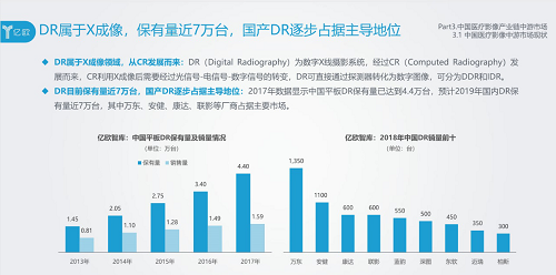 杏彩体育，亿欧智库：动态多功能DR是DR